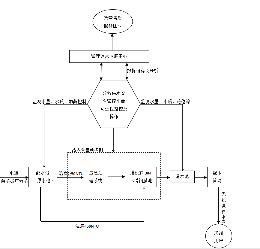 智慧型浸沒式超濾凈水設(shè)備工藝流程.png