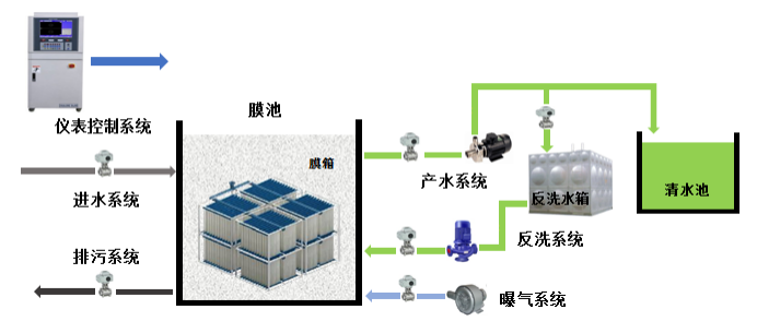 浸沒超濾系統(tǒng)工藝流程圖.png