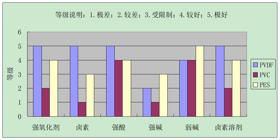 圖 膜材料PVDF的抗氧化性能.jpg